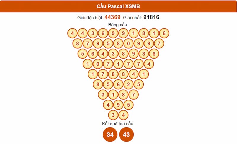 Phân tích cầu theo Pascale XSMB 04/07/2025