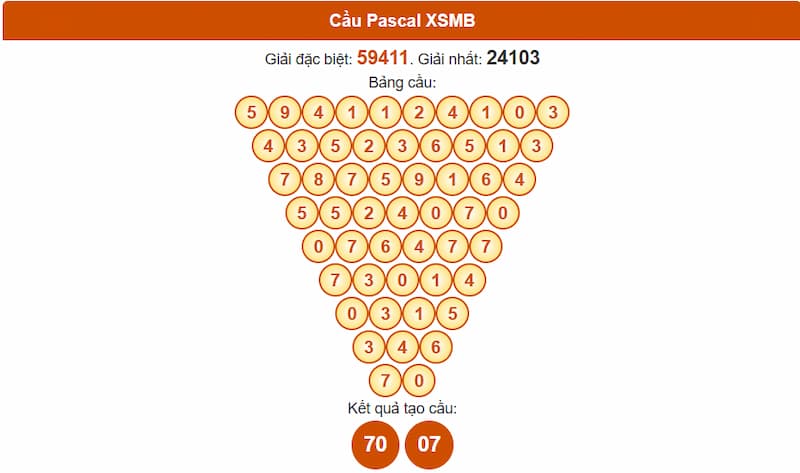 Phân tích cầu theo Pascale XSMB 12/07/2025