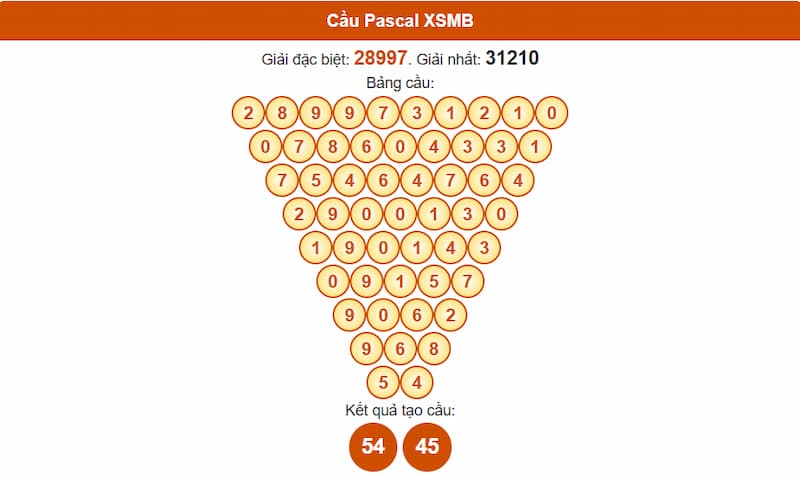Phân tích cầu theo Pascale XSMB 05/08/2025