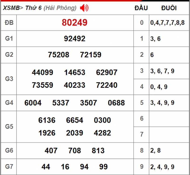 Soi cầu dự đoán XSMB 09/08/2025 từ kỳ trước 08/08