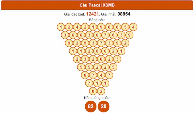 Phân tích cầu theo Pascale XSMB 14/08/2025